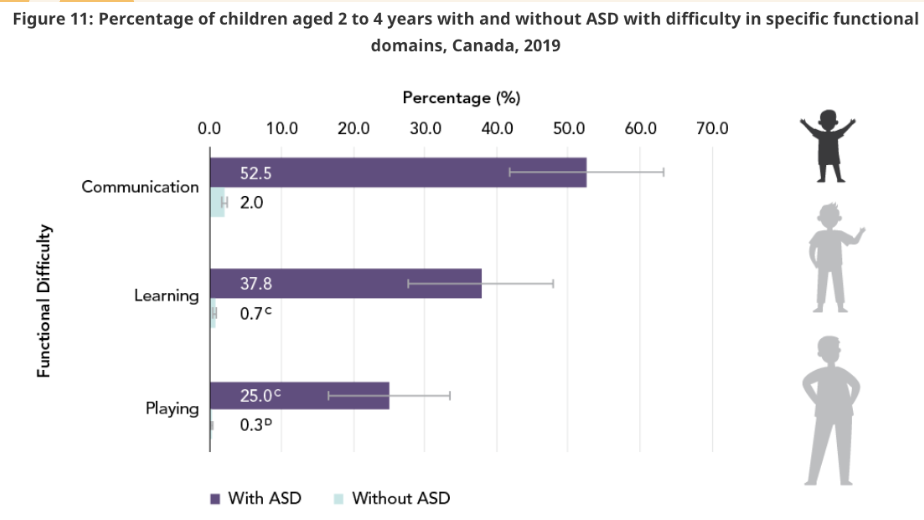 <ul><li><p>a neurodevelopmental disorder characterized by impaired social interactions, challenges with verbal and nonverbal communication, narrow interests, and repetitive behaviours</p></li><li><p>people experience <u>unique </u>functional difficulties in <strong>communication</strong>, learning, and playing → no two people are the same</p></li><li><p>has high co-morbidity with other illnesses</p></li></ul><p></p>