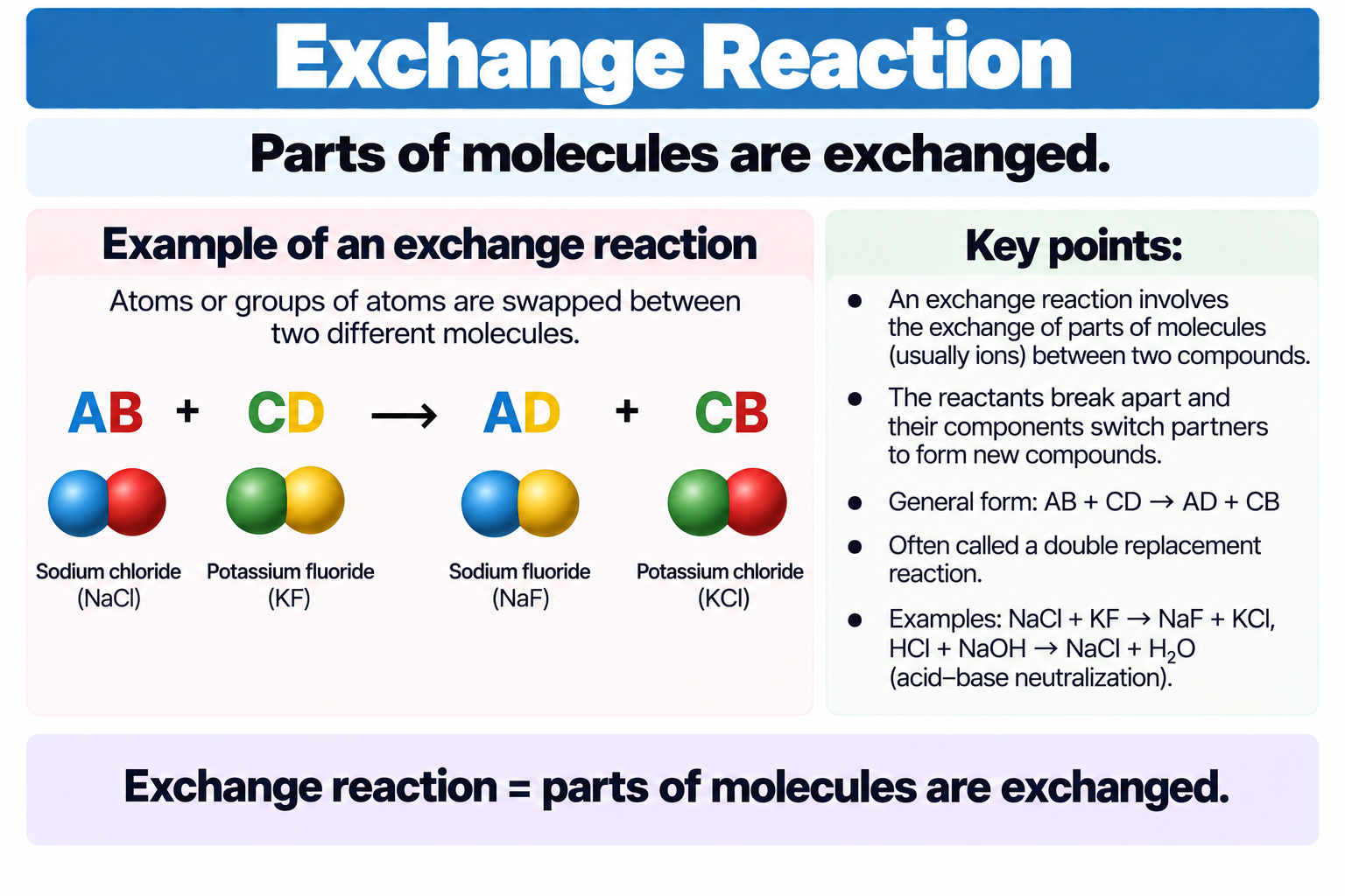 <p>Parts of molecules are exchanged</p>