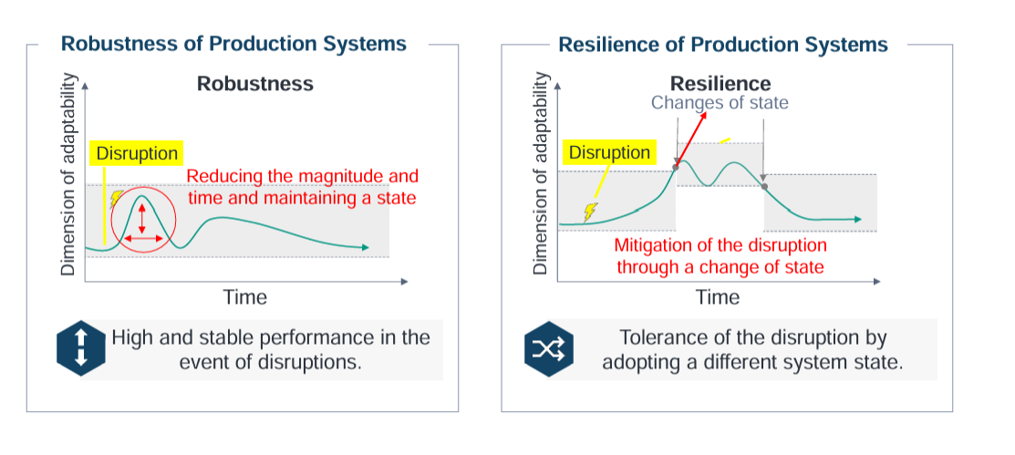<p>robustness : high and stable performance despite disruptions ( it is tolerated) </p><p>resilience : disruption dealt with by switching to new system state </p>