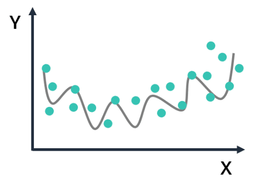 <p>model performs well on the training data but does not perform well on the evaluation data</p>
