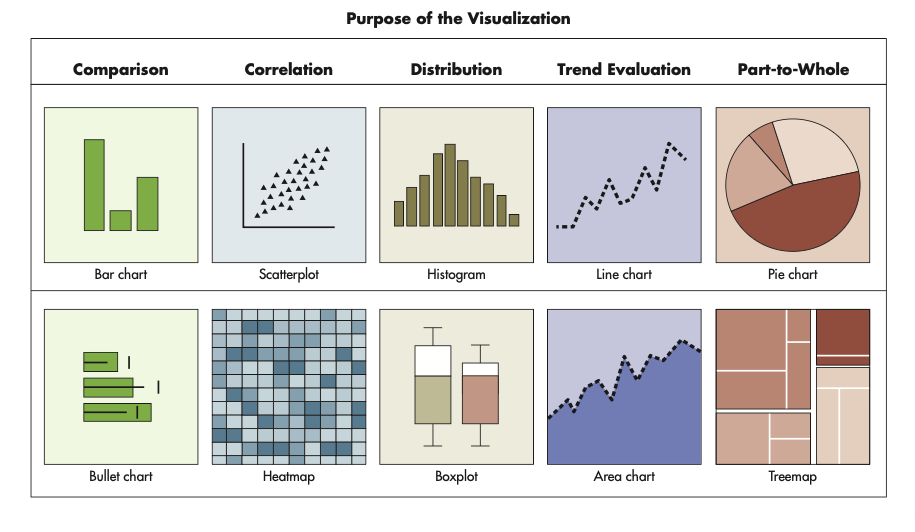 <p>1- comparison (bar chart)</p><p>2- Correlation (scatterplot)</p><p>3- Distribution (histogram)</p><p>4- Trend Evaluation (line chart)</p><p>5- part-to-whole (pie chart)</p>