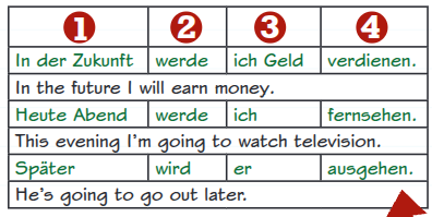 <p><span><span>A comment about the future often starts with a time marker, so the verb needs to ________, because it always needs to be in _________ place.</span></span></p>