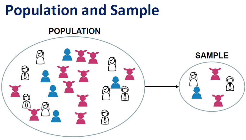 <p>population vs. sample</p>