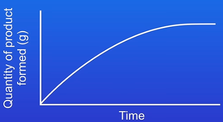 <p>slope of the line shows ROR at specific points, steeper the slope the faster the reaction</p><p>initially ROR is v high as lot of product is being made in a short time as there is a great availability of reactant molecules so lots are reacting and forming product </p><p>gradually the slope becomes less steep as the ROR is ↓ ∵ lot of the reactant molecules have alr reacted and turned into product ∴ fewer reactant molecules to react</p><p>at the end the slope is 0 so the reaction has stopped bc all the reactant molecules have reacted </p>