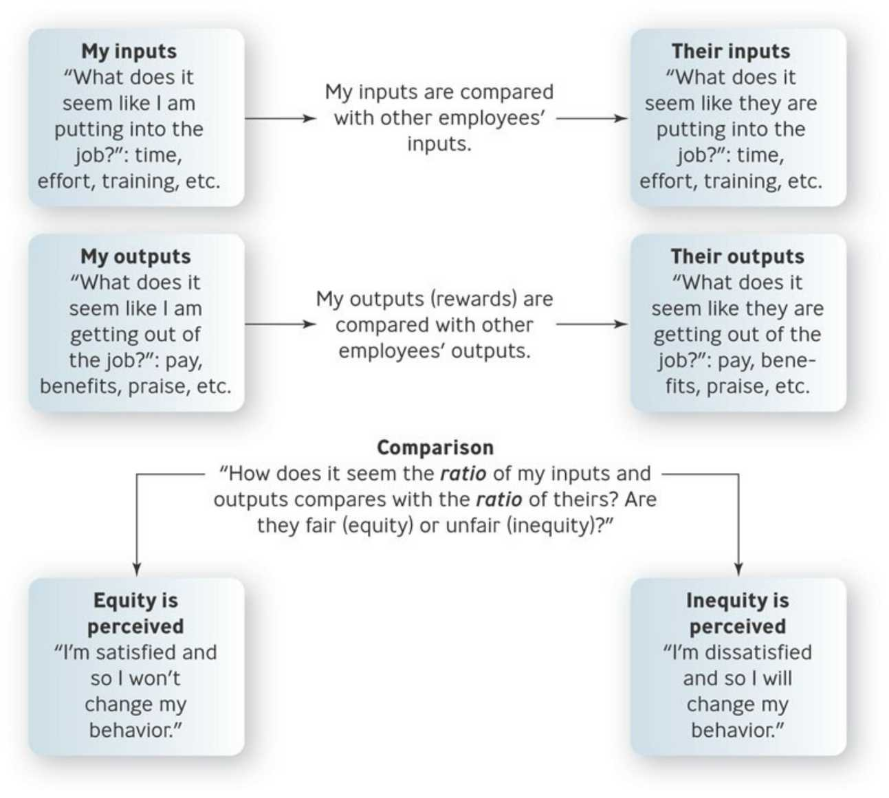 <ul><li><p>Employees evaluate their treatment relative to the treatment of others</p><ul><li><p>People strive for fairness and justice</p></li><li><p>Inputs: Employee contributions to their jobs</p></li><li><p>Outputs: What employees receive in return</p></li></ul></li><li><p>The perceived ratio of contribution to return determines perceived equity</p></li></ul><p></p><ul><li><p>based on cognitive dissonance — the psychological discomfort people expereince bvetween their cognitive attitudes and imccompatible behavior </p></li></ul><p></p>