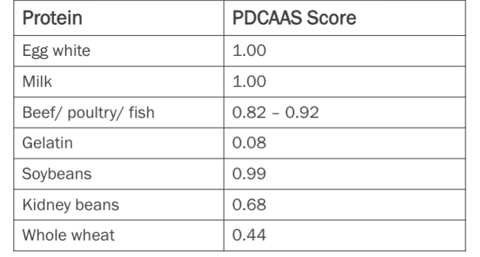 <p><span>takes into account the percent digestibility of a food item</span></p><p><span>On average animal proteins have higher digestibility (80-90%) compared to plant proteins (<70%)</span></p>