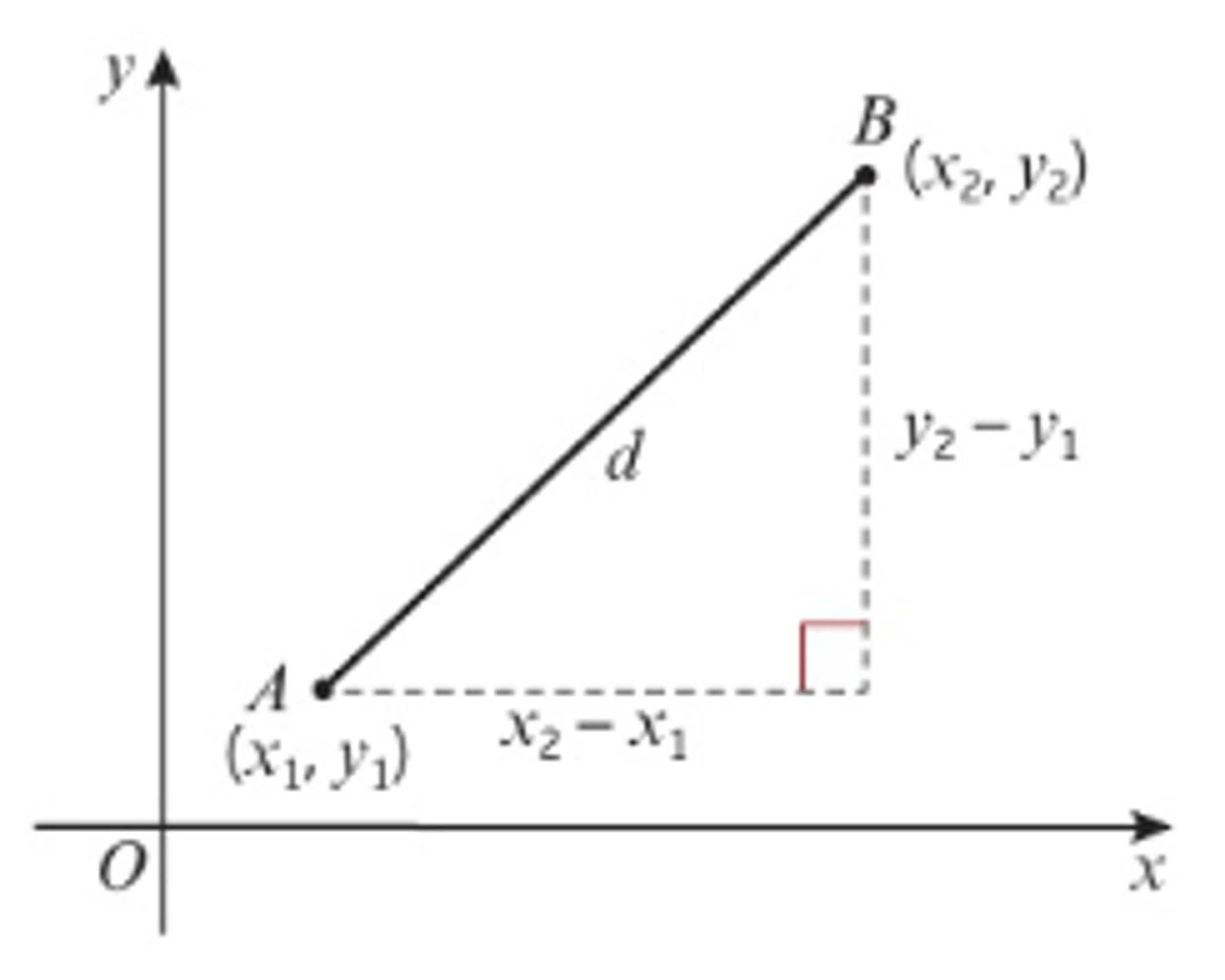 <p>- You can find the distance between two points A and B by considering a right-angled triangle with hypotenuse AB.</p><p>- You can find the distance, d, between (x₁, y₁) and (x₂, y₂) by using the formula:</p><p>d = √(x₂ - x₁)² ÷ (y₂ - y₁)².</p>