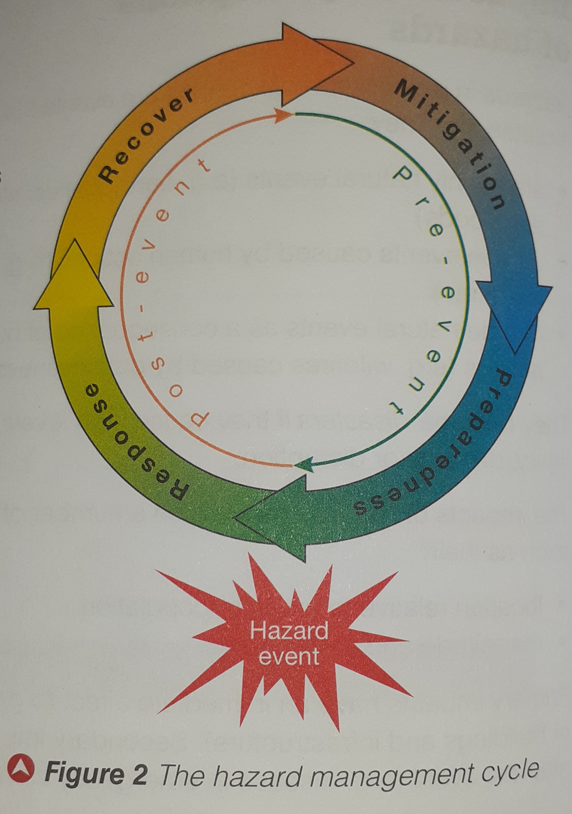 <ul><li><p>preparedness</p></li><li><p class="has-focus">response</p></li><li><p class="has-focus">recovery</p></li><li><p class="has-focus">mitigation </p></li></ul><p></p>