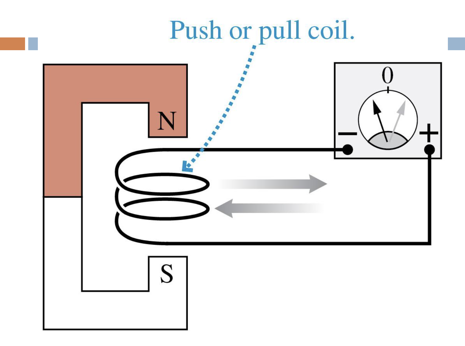 <p>-relative motion matters</p><p>-move or less magnetic field lines move through coil</p>