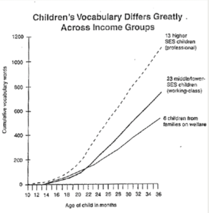 <p><strong>Fast mapping</strong></p><ul><li><p>Learning word meanings so rapidly that the child cannot be considering all the possible meanings</p></li><li><p>Children use a number of heuristics to infer word meanings</p></li></ul><p></p><ul><li><p>Children’s ability to connect new words to their meaning so rapidly that they cannot be considering all possible meanings for the new word. </p></li></ul><p></p><ul><li><p><span>Increase from 12-14 months, begins to be increase taking place when it comes to children vocab</span></p></li><li><p><span>20+ see more expansive</span></p></li><li><p><span>At about 18 months many children experience a </span><strong><span>naming explosion</span></strong><span> during which they learn new words-particularly names of objects much more rapidly than before. </span></p></li></ul><p></p>