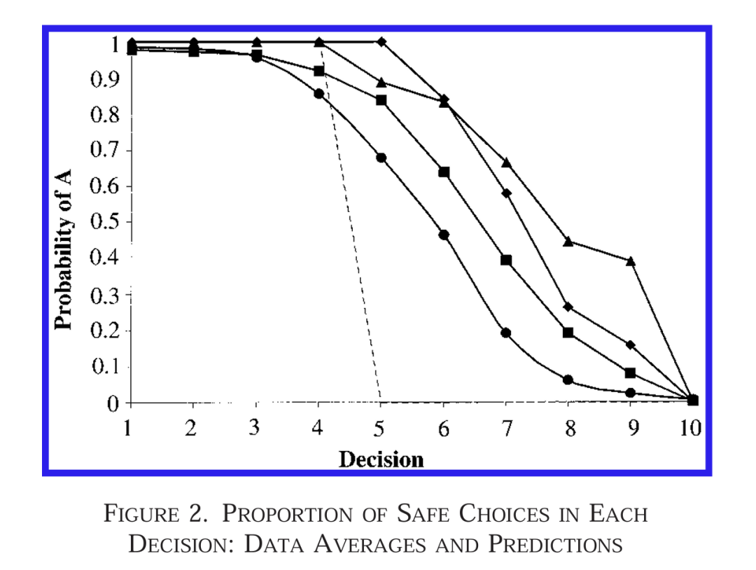<p>The higher the stakes, the more risk averse people are</p>