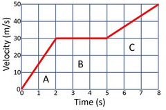 <p>Calculate the gradient of the velocity-time graph.</p>