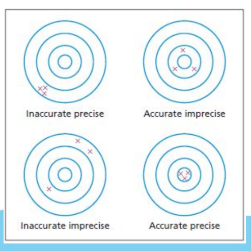 <p>How near to the true value is the result. Affected by systematic error (bias)</p>
