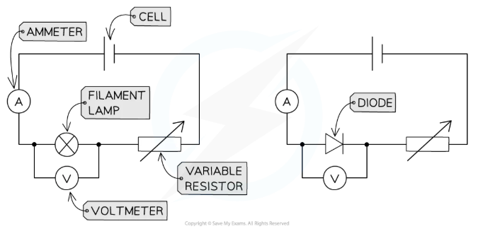 <ol><li><p>Ammeter</p></li><li><p>Voltmeter</p></li><li><p>Variable resistor</p></li><li><p>Power source</p></li><li><p>Wires</p></li></ol><p></p>