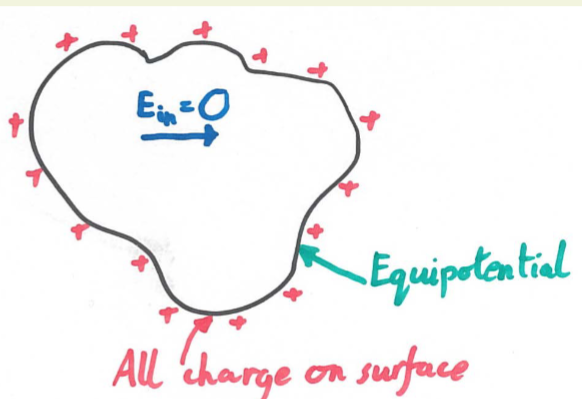 <p>no resistance, all points have the same electric potential so there is no potential difference, E-field = 0 , charge density = 0, all charge resides on surface</p>