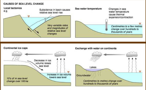 <p>Global sea level change</p>