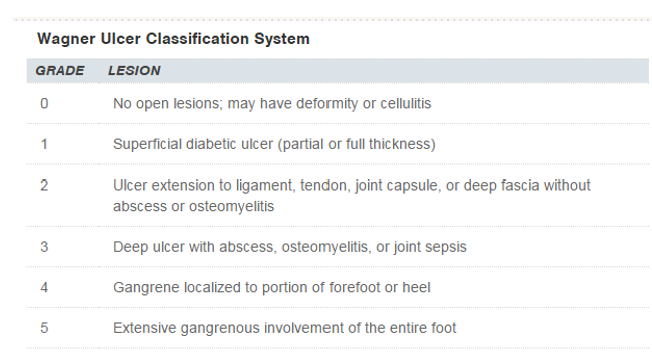 <p>describes the depth of the ulcer,  the presence of osteomyelitis or gangrene, and the extent of tissue necrosis</p>