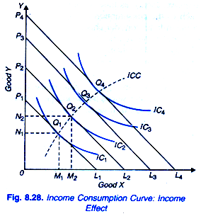 <p>shows how a consumer’s choice of goods changes when their income changes, while prices stay the same. It shows all the best (optimal) combinations of two goods at different income levels.</p>