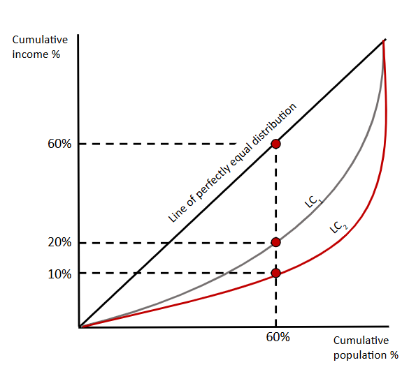 <p>Lorenz curve</p><p></p>