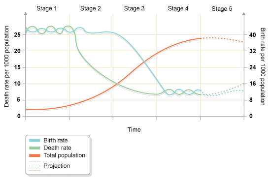 <p>A model that describes the five typical stages of population change that countries experience as they modernize. </p>
