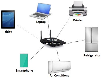 <ul><li><p>Common in office buildings</p></li><li><p>Limited distance (up to 100 meters, CAT cabling)</p></li><li><p>Can use WiFi (IEEE 802.11) or Ethernet (IEEE 802.3)</p></li></ul><p>Ex. Office, school, and home</p>