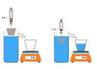 <p><span>any object submerged—fully or partially—in a fluid (liquid or gas) is buoyed upward by a force equal to the weight of the fluid it displaces</span></p>