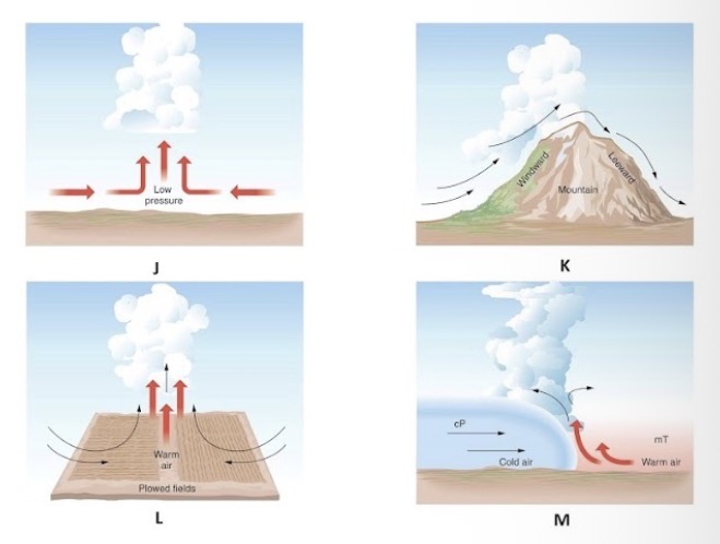 <p><span><span>In figure above identify the type of atmospheric lifting in (K).</span></span></p>
