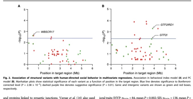 <p>test for variation in behavioral model (all 3 behavior tests combined) (A) and PC model (computer derived trait) (B)</p><p>A: WBSCR17 significant behavioral index model</p><p>B: GTF2ID1 and GTF2I significant in PC model</p>