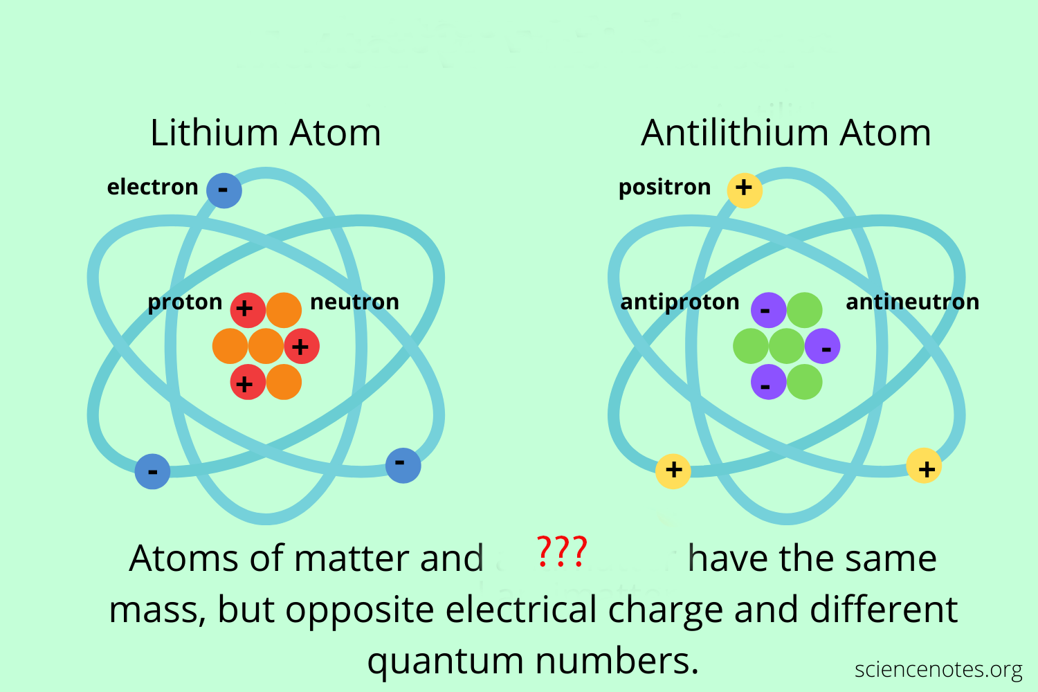 <p>Particles that are a "mirror image" of regular matter with the exact same size and weight but with completely flipped electrical charges; they destroy each other and release pure energy upon contact with matter.</p>