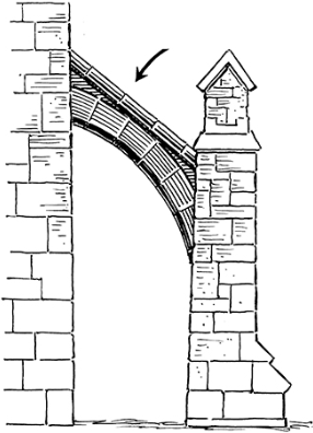 <p>An arch transmitting the thrust of a vault or roof from the upper part of the wall to an outer support buttress. A mass of masonry projecting from a wall to give additional support.</p>