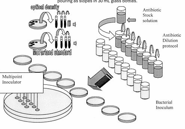 <p>is the highest dilution (or lowest concentration) of antibiotic required to inhibit the growth of a bacterium. Conventional methods include agar and broth dilution methods.</p>