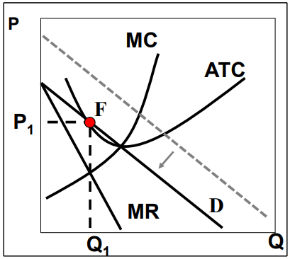 <ul><li><p>excess profit attracts newcomers that may take away demand from existing firms</p></li><li><p>individual demand curve shifts to the left and ends in point F; P1 = ATC and MR = MC</p></li></ul><p></p>