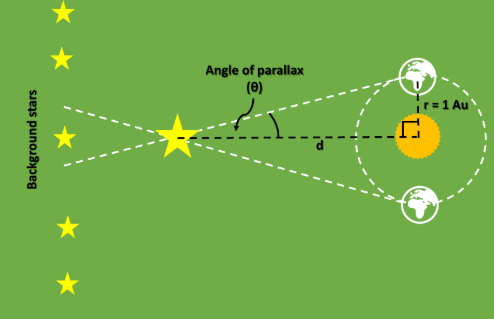 <p>Parallax method</p>