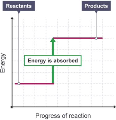 <p>What is an energy level diagram?</p>