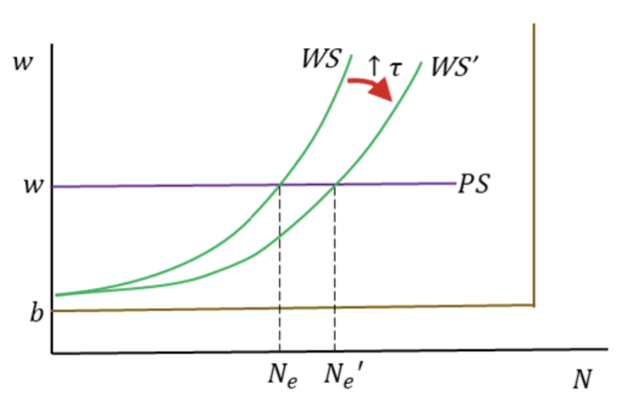 <p>efficiency wage WS/PS model <strong>Increase&nbsp;</strong><span style="line-height: normal;"><strong>𝜏</strong></span><strong>&nbsp;(to increase the probability of detection of shirking) by raising the extent of monitoring, or reduce the cost of monitoring. </strong></p>