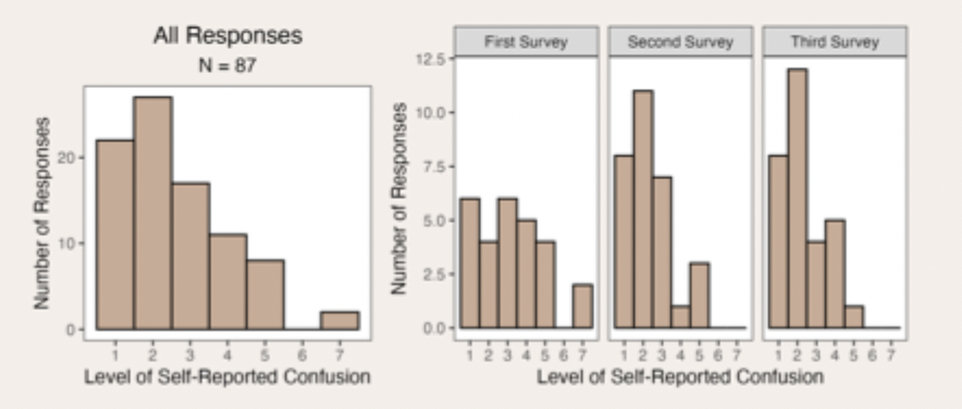 <ul><li><p>25% of responses were “not confused at all”</p></li><li><p>65% of responses were below 4 on confusion scale</p></li><li><p>Students reported low levels of confusion &amp; high levels of engagement with the Psy309 content</p></li></ul><p></p><ul><li><p>More rightly skewed, positively skewed</p></li></ul><p></p>