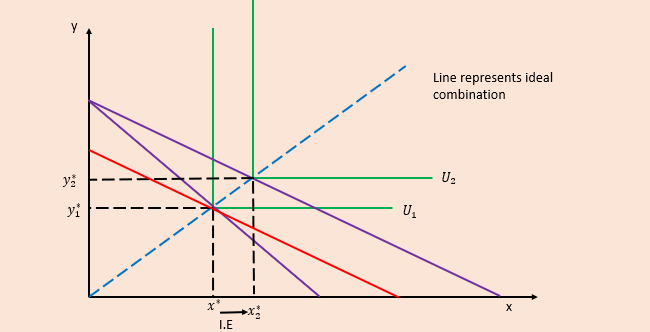 <ul><li><p>good combination never changes → just quantity ever ratio</p></li><li><p>no substitution effect</p></li></ul><p></p>