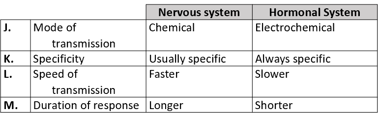 <p><span style="font-family: "Amasis MT Pro Light";">The nervous system and the hormonal system work together in the human body. The table below compares aspects of the nervous system and the hormonal system.</span><span><br></span><span style="font-family: "Amasis MT Pro Light";">Which one of the following comparisons is correct?</span></p>
