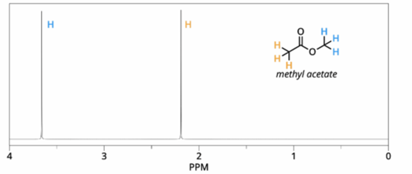 <p># of sets of non-equivalent protons in a molecule.</p><p>For example, methyl acetate has two signals because it has two sets of protons in different environments.</p>