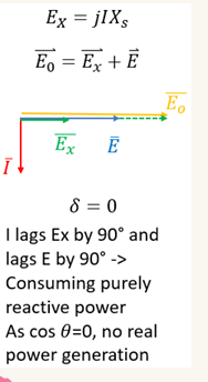 <p>This is when E0>E, which means the generator is consuming reactive power, this is inductive</p>