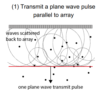 <ol><li><p>measure the backscattered scan line using the whole array</p></li><li><p>find the amplitude of each constituent back scattered plane wave </p></li><li><p>relate the amplitudes to plane wave we transmitted  </p></li><li><p>relationship tells use the scattering distribution </p></li></ol><p></p>