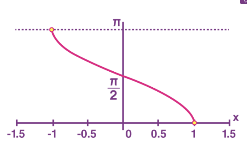 <p>Restricted Domain: [0, π]</p><p>Range: [-1,1]</p>