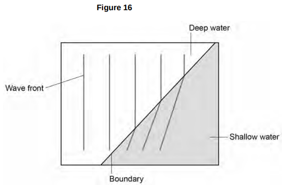 <p>Some students used water waves in a ripple tank to model the behaviour of light waves.</p><p>Figure 16 shows what happens to the wave fronts as they pass the boundary between deep water and shallower water.</p><p><strong><mark data-color="yellow" style="background-color: yellow; color: inherit;">Explain why</mark> refraction happens at the boundary between the deep water and shallower water. [3 marks]</strong></p>