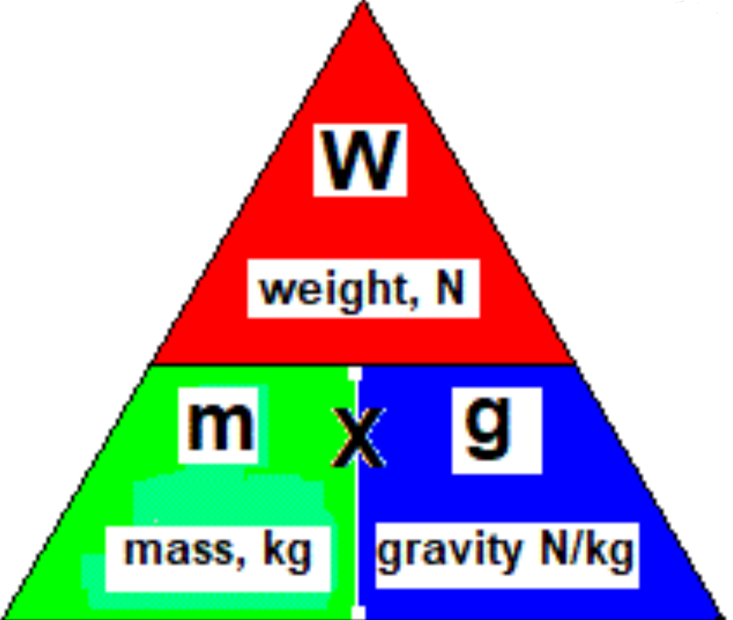 <p>Weight = mass × gravitational field strength</p>