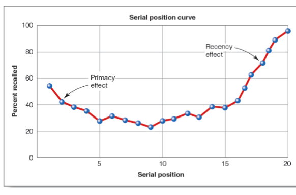 <p>better memory for stimuli presented at end of a list</p><p>- stimuli still in STM; retrieval from STM</p><p>- serial position curve </p>