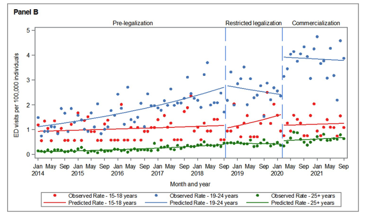 <ul><li><p>rate of cannabis induced psychosis in ON ER</p></li><li><p><span>·</span><span style="font-family: "Times New Roman"; line-height: normal; font-size: 7pt;">&nbsp;&nbsp;&nbsp;&nbsp;&nbsp; </span>ER data</p><p class="MsoListParagraphCxSpMiddle"><span>·</span><span style="font-family: "Times New Roman"; line-height: normal; font-size: 7pt;">&nbsp;&nbsp;&nbsp;&nbsp;&nbsp; </span>Interrupted time series <span>&nbsp;</span></p><p class="MsoListParagraphCxSpMiddle"><span style="font-family: "Courier New";">o</span><span style="font-family: "Times New Roman"; line-height: normal; font-size: 7pt;">&nbsp;&nbsp; </span>Discontinuity with legalization; if sig, the policy had an impact</p><p class="MsoListParagraphCxSpMiddle"><span>·</span><span style="font-family: "Times New Roman"; line-height: normal; font-size: 7pt;">&nbsp;&nbsp;&nbsp;&nbsp;&nbsp; </span>Rate of cannabis-induced psychosis in Ontario emergency departments</p><p class="MsoListParagraphCxSpMiddle"><span style="font-family: "Courier New";">o</span><span style="font-family: "Times New Roman"; line-height: normal; font-size: 7pt;">&nbsp;&nbsp; </span>Increased a little but then decreased for cannabis-induced psychosis</p><p class="MsoListParagraphCxSpMiddle"><span style="font-family: "Courier New";">o</span><span style="font-family: "Times New Roman"; line-height: normal; font-size: 7pt;">&nbsp;&nbsp; </span>With commercialization, the rate jumped substantially (policy had a negative impact)</p><p class="MsoListParagraphCxSpLast"><span>·</span><span style="font-family: "Times New Roman"; line-height: normal; font-size: 7pt;">&nbsp;&nbsp;&nbsp;&nbsp;&nbsp; </span>By age, the under 18 group, it started to have an impact in late legislation</p></li></ul><p></p>
