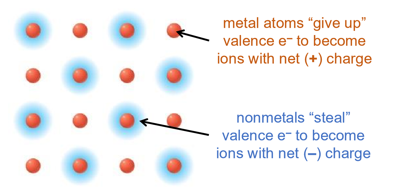 <p>metal + nonmetal</p>