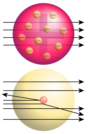 <p><strong>Experiment:</strong> Ernest Rutherford and his student conducted the <strong>alpha particle scattering experiments</strong> where they fired positively charged alpha particles at an extremely thin sheet of gold.</p><p><strong>Results:</strong> Rather than all of the alpha particles passing straight through the sheet of gold as you would expect from the plum pudding model, <strong>some were deflected</strong> to the side, and a <strong>small number were even deflected backwards</strong>.</p>