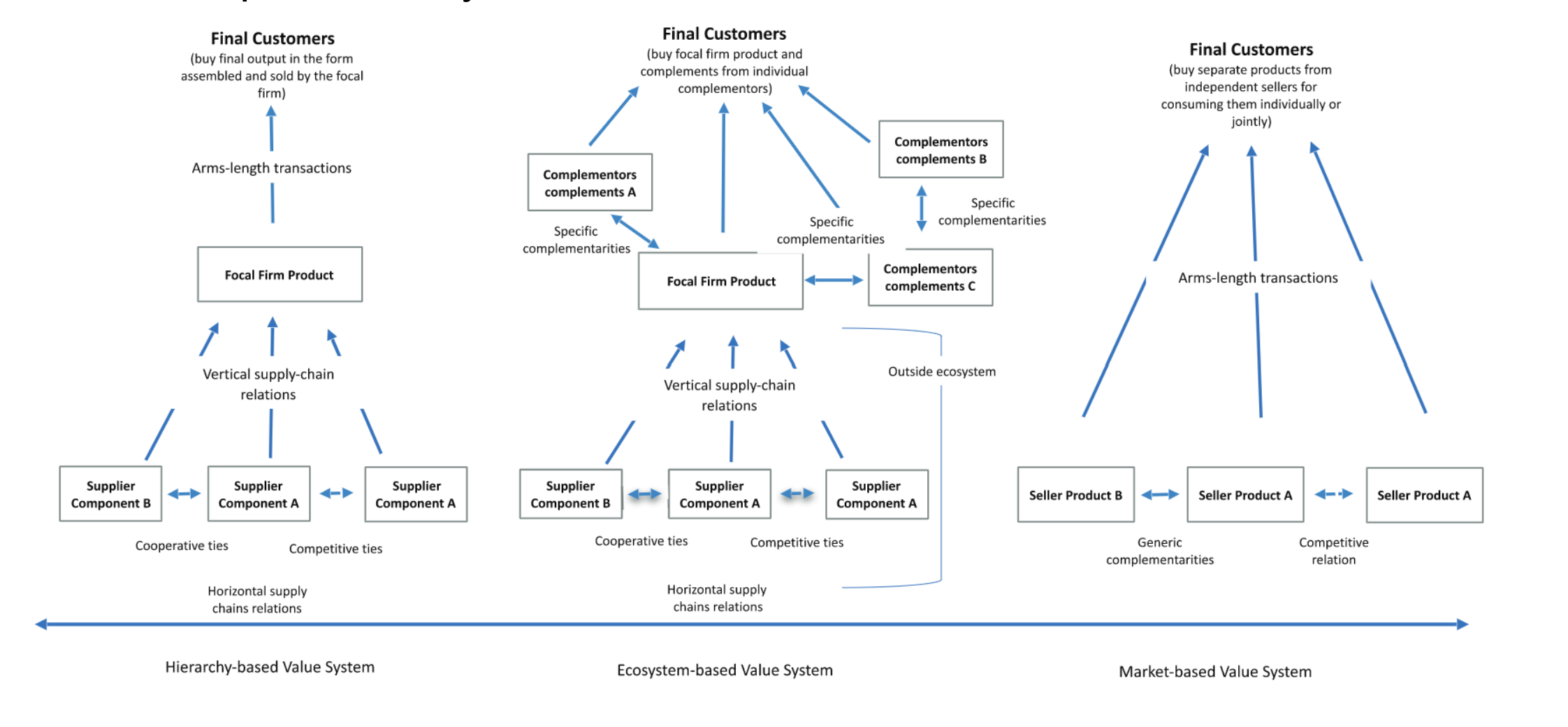 <ol><li><p><strong>Hierarchy-based value system:</strong></p></li></ol><ul><li><p>Final customer buys final output in the form assembled and sold by the focal firm) → no complementarities</p></li></ul><p>→ one firm owns almost everything (e.g. apple hardware production)</p><ol start="2"><li><p><strong>Ecosystem-based value system:</strong></p></li></ol><ul><li><p>Final customer buys the local Firm products and <strong>specific complementarities</strong> from individual complementors</p></li></ul><p>→ Independent firms cooperate using strong complements</p><ol start="3"><li><p><strong>Market-based Value system:</strong></p></li></ol><ul><li><p>Final Customer buys seperate products<strong> (generic complementarities)</strong> from independent sellers for consuming them individually or jointly</p></li></ul><p>→ independent firms exchange standardized products (e.g. USB cable, electricity)</p><p></p><p></p><p>→The value system of ecosystems, markets and hierarchies differ</p><p></p>