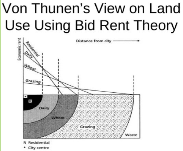 <p>Land is more expensive closer to the market. </p><p>Land use is more intensive the closer it is to the market</p><p>Grow perishable products close to the market</p>